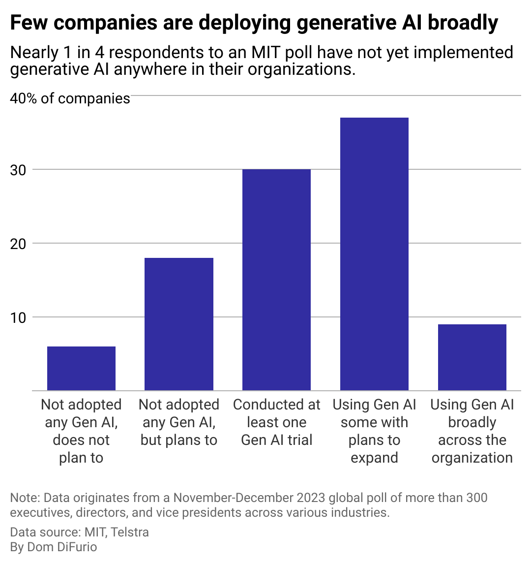 A column chart showing poll responses asking executives how they