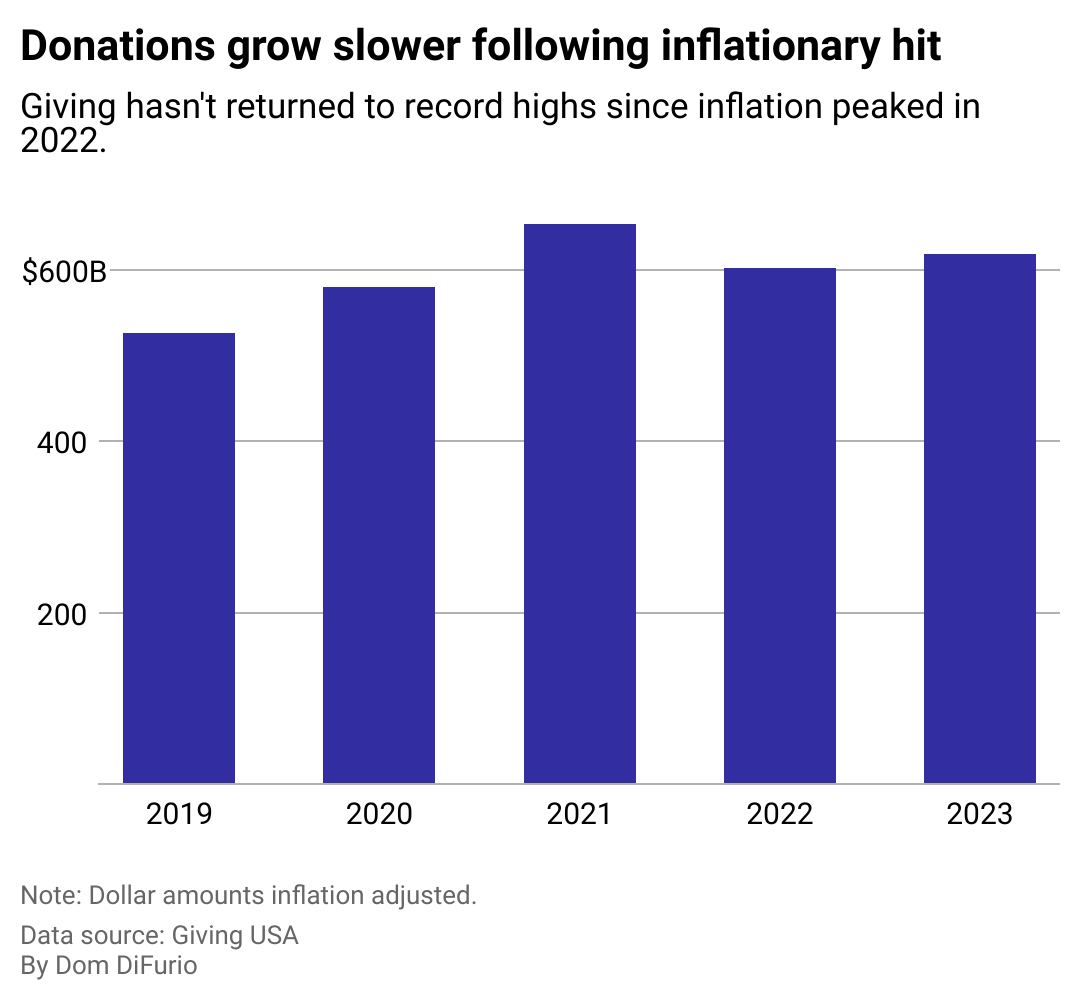 A column chart showing how much money was donated to nonprofits from 2019-2023. When adjusted for inflation, overall giving has fallen each year since notching a record high in 2021. In 2023, $557.2 billion was given to charities.